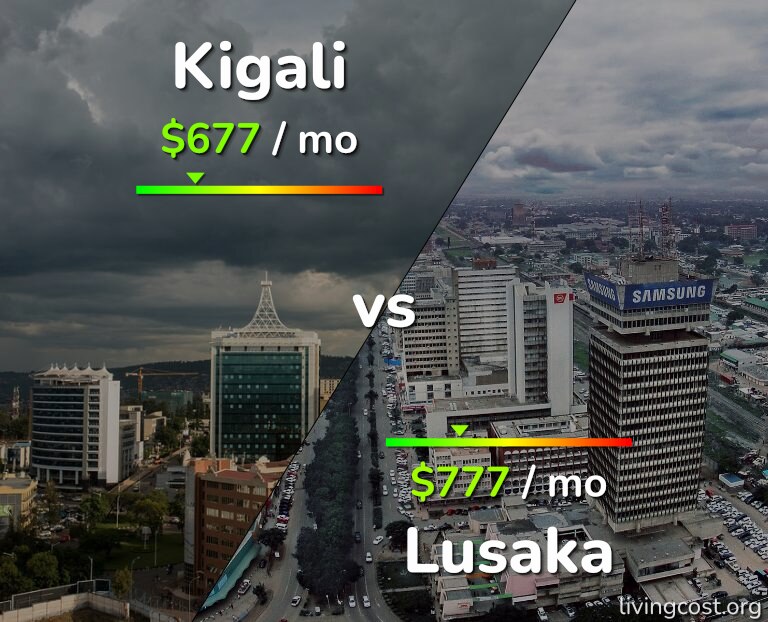 Cost of living in Kigali vs Lusaka infographic