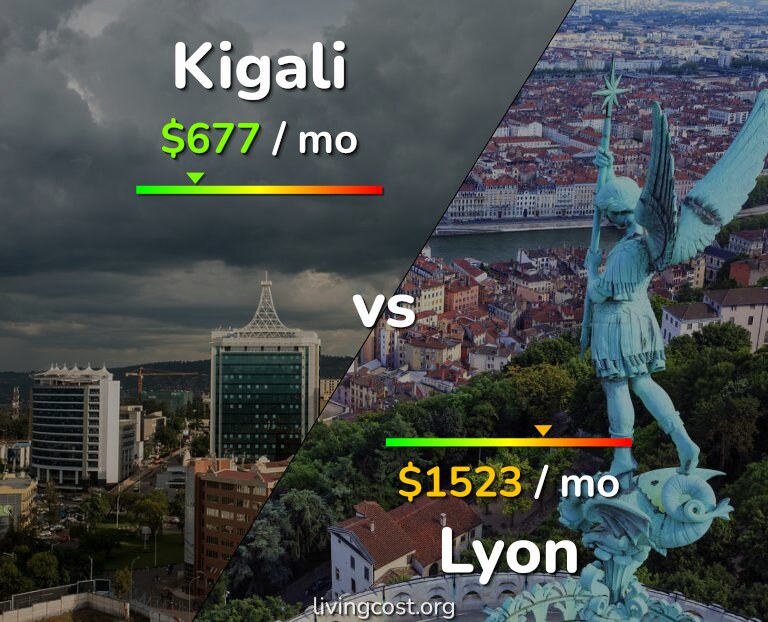 Cost of living in Kigali vs Lyon infographic