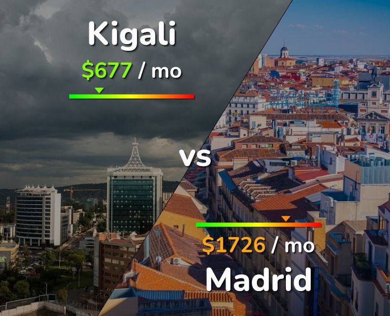 Cost of living in Kigali vs Madrid infographic