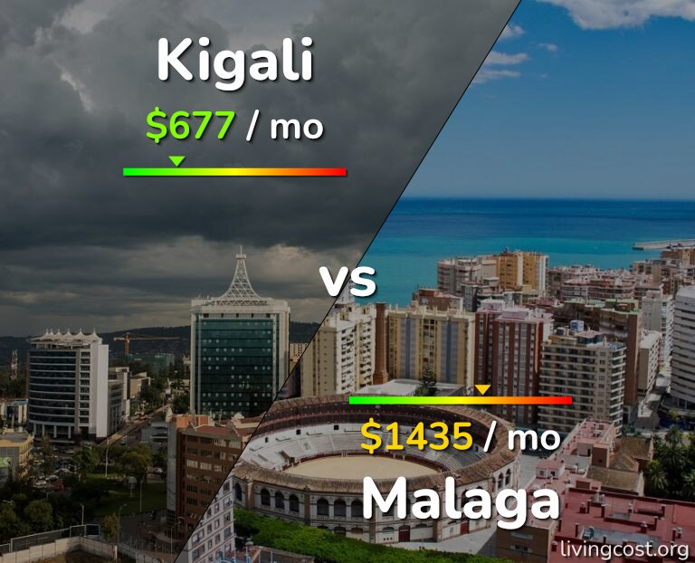 Cost of living in Kigali vs Malaga infographic