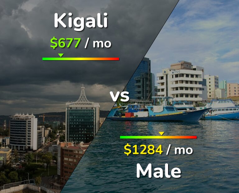 Cost of living in Kigali vs Male infographic