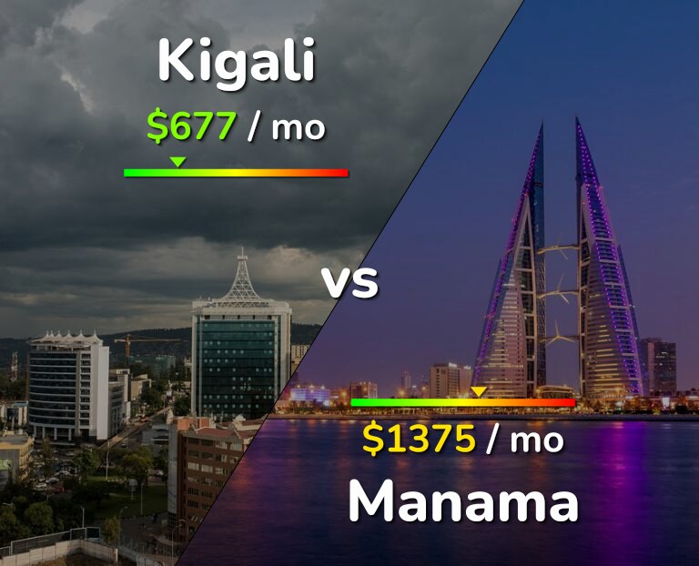 Cost of living in Kigali vs Manama infographic