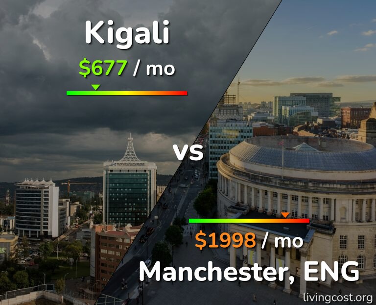Cost of living in Kigali vs Manchester infographic