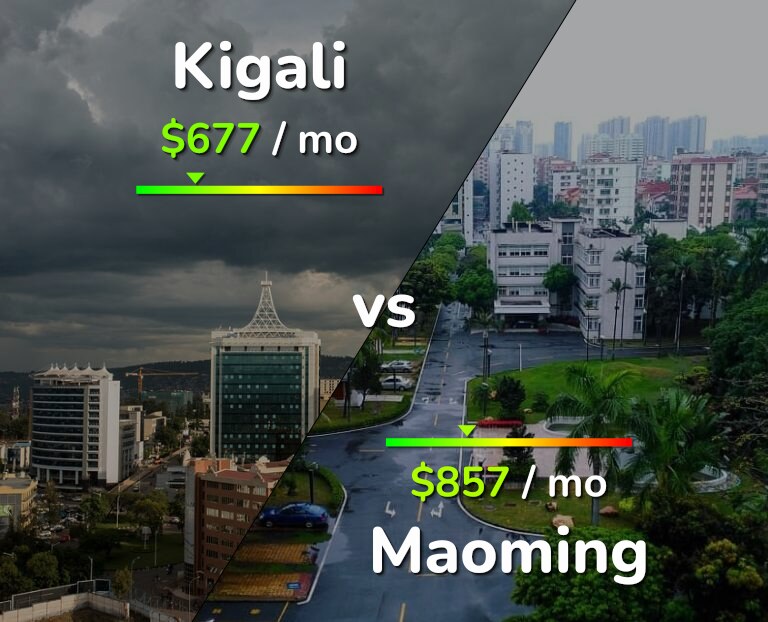 Cost of living in Kigali vs Maoming infographic