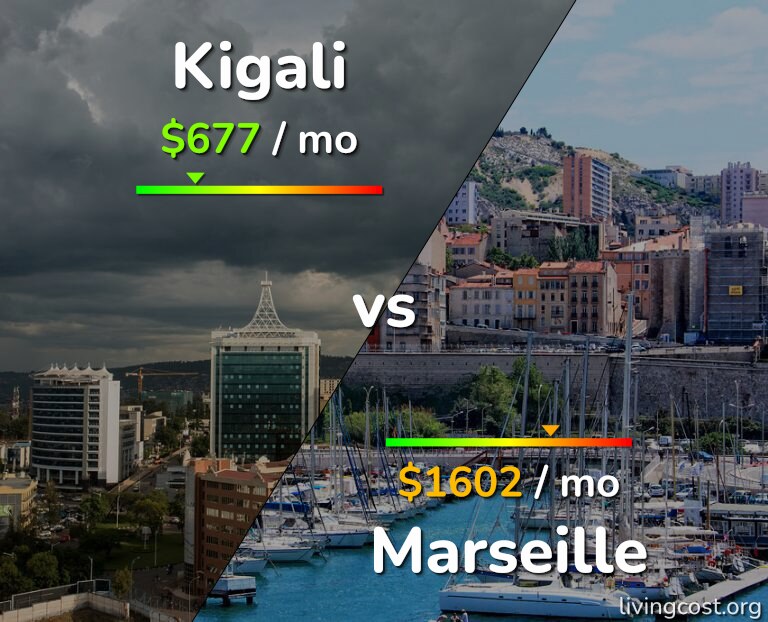 Cost of living in Kigali vs Marseille infographic