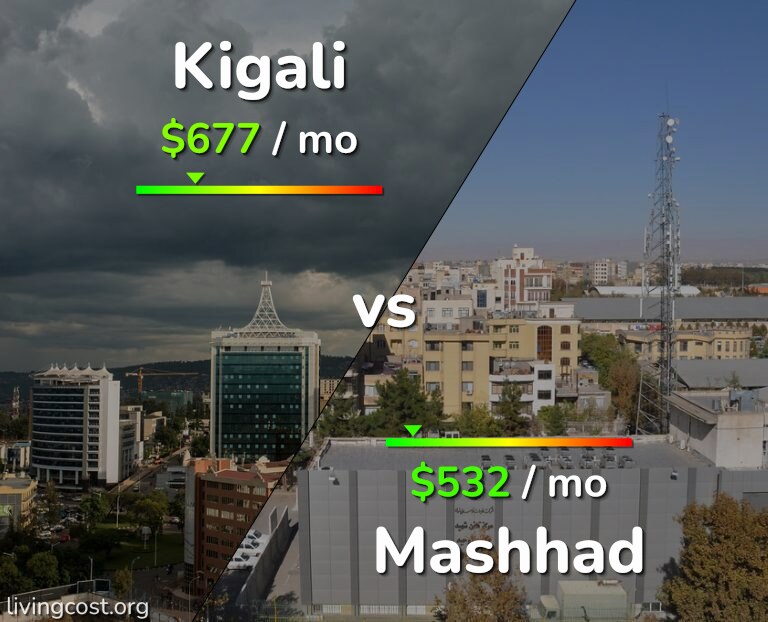 Cost of living in Kigali vs Mashhad infographic
