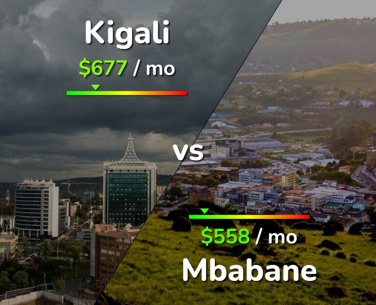 Cost of living in Kigali vs Mbabane infographic