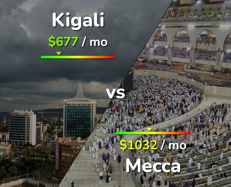 Cost of living in Kigali vs Mecca infographic