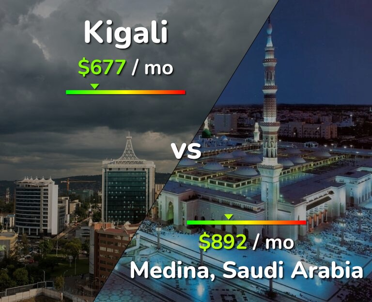 Cost of living in Kigali vs Medina infographic