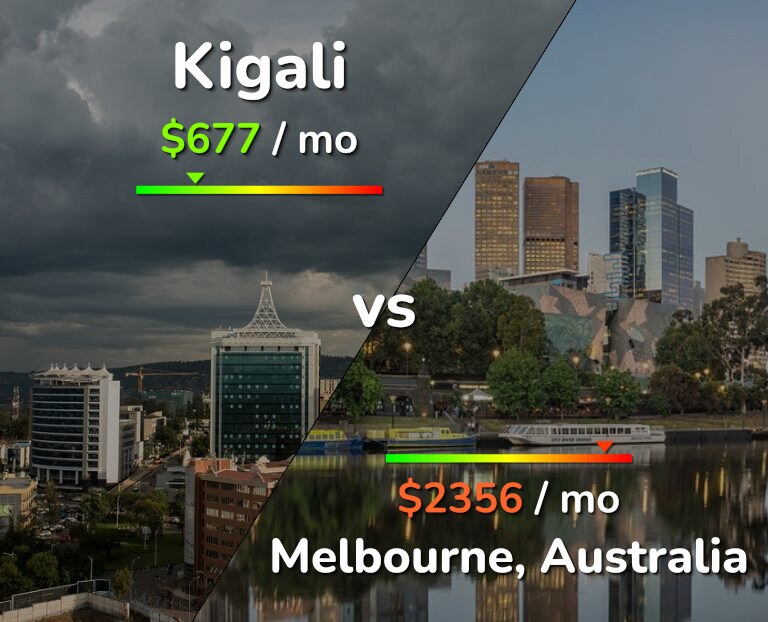 Cost of living in Kigali vs Melbourne infographic