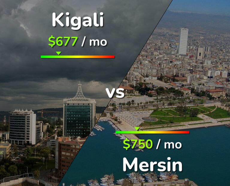 Cost of living in Kigali vs Mersin infographic