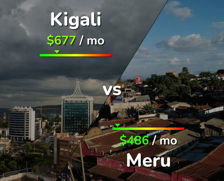 Cost of living in Kigali vs Meru infographic