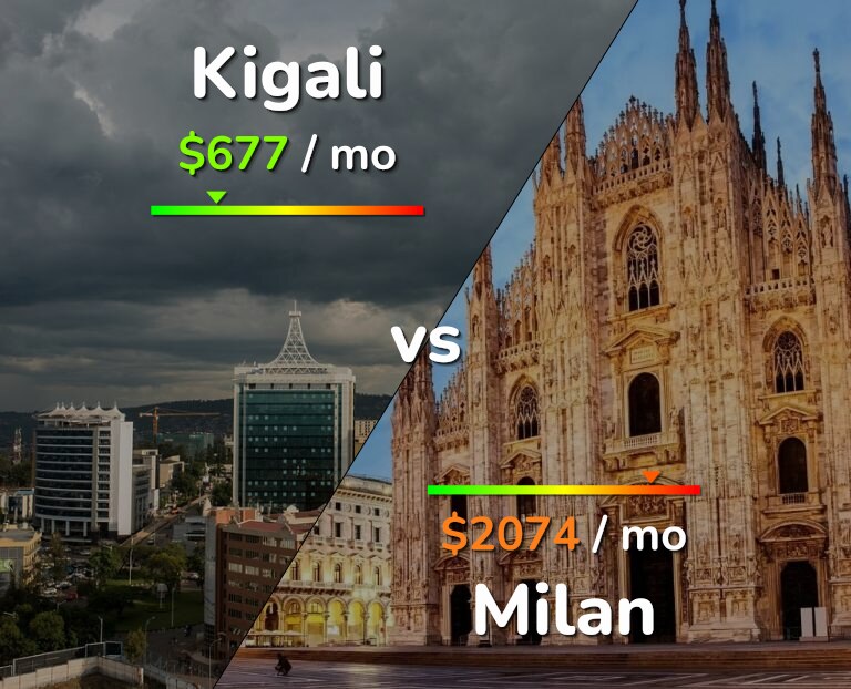 Cost of living in Kigali vs Milan infographic