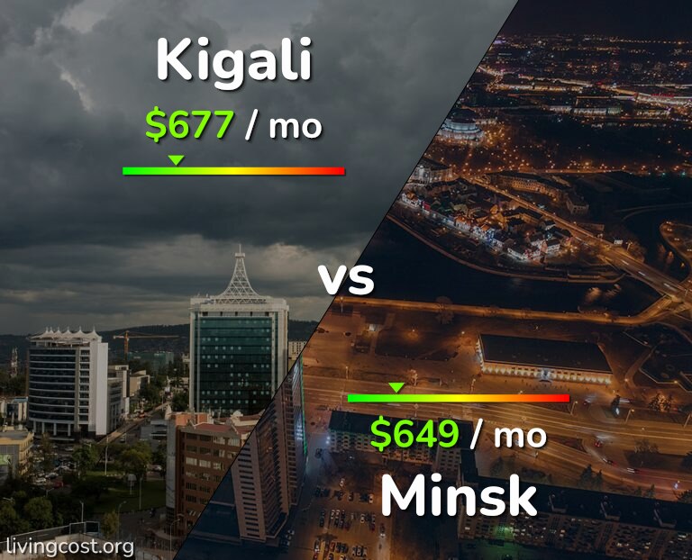 Cost of living in Kigali vs Minsk infographic