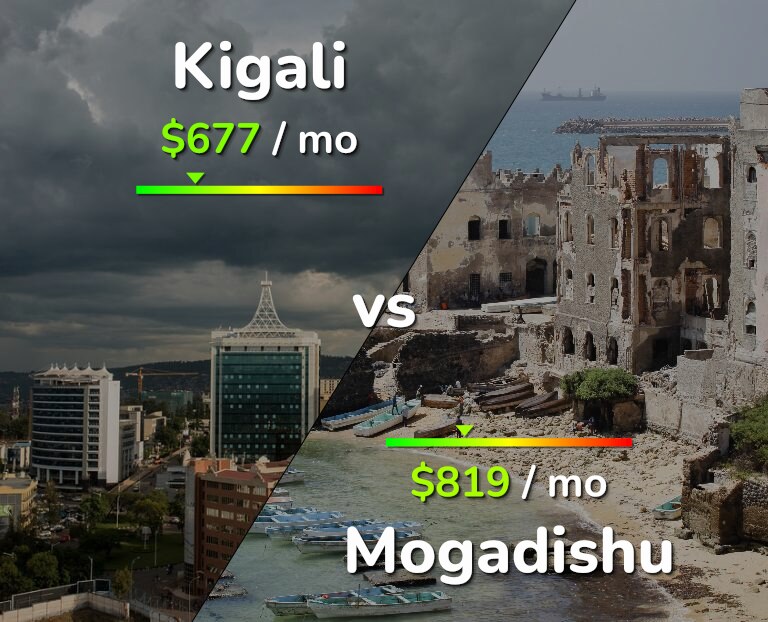 Cost of living in Kigali vs Mogadishu infographic
