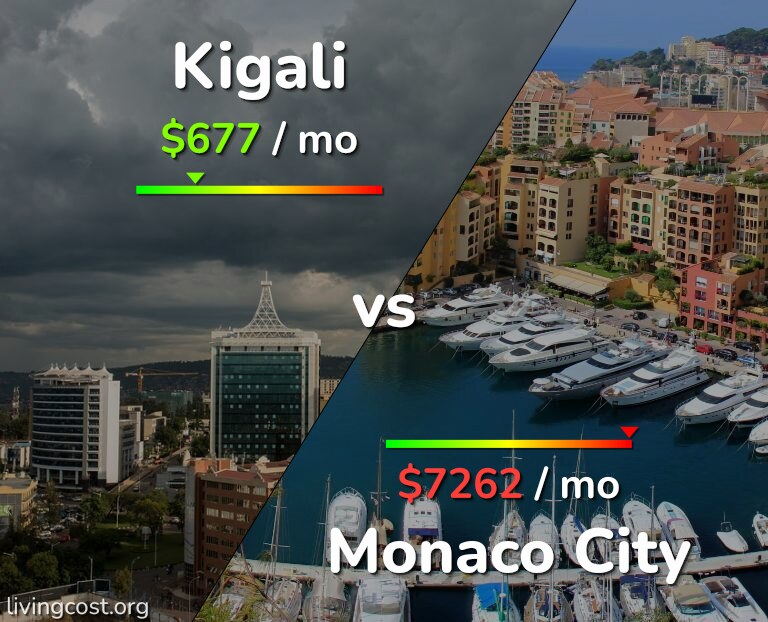 Cost of living in Kigali vs Monaco City infographic