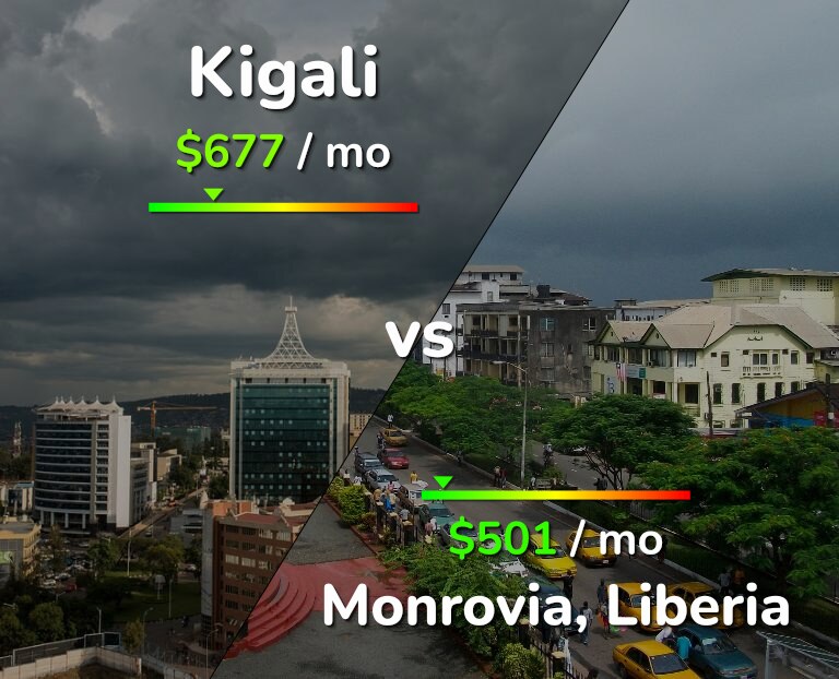 Cost of living in Kigali vs Monrovia infographic