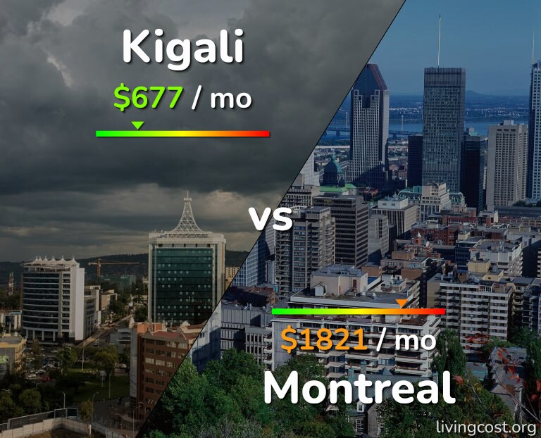 Cost of living in Kigali vs Montreal infographic