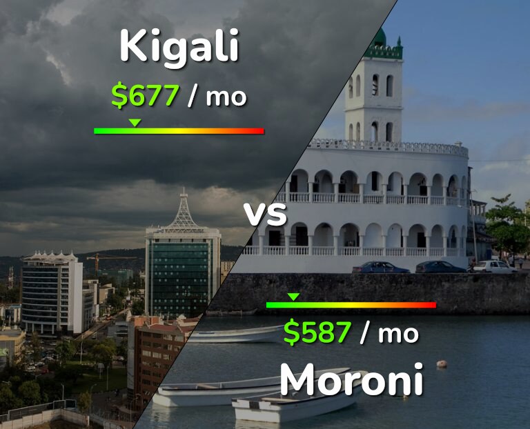 Cost of living in Kigali vs Moroni infographic