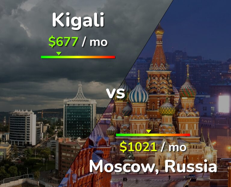 Cost of living in Kigali vs Moscow infographic