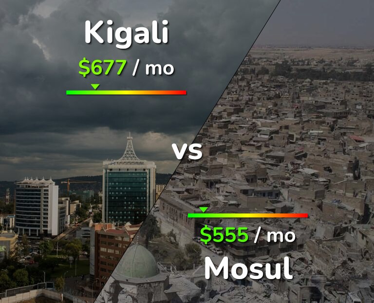 Cost of living in Kigali vs Mosul infographic