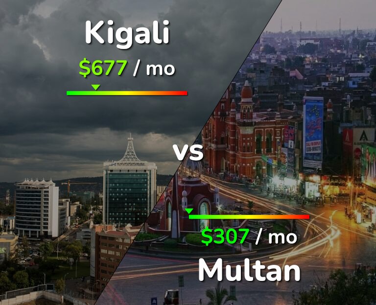 Cost of living in Kigali vs Multan infographic