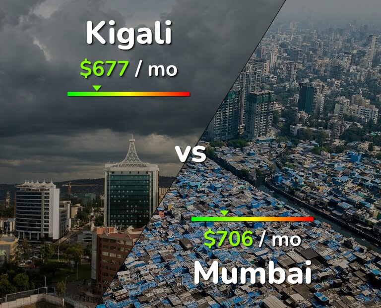 Cost of living in Kigali vs Mumbai infographic
