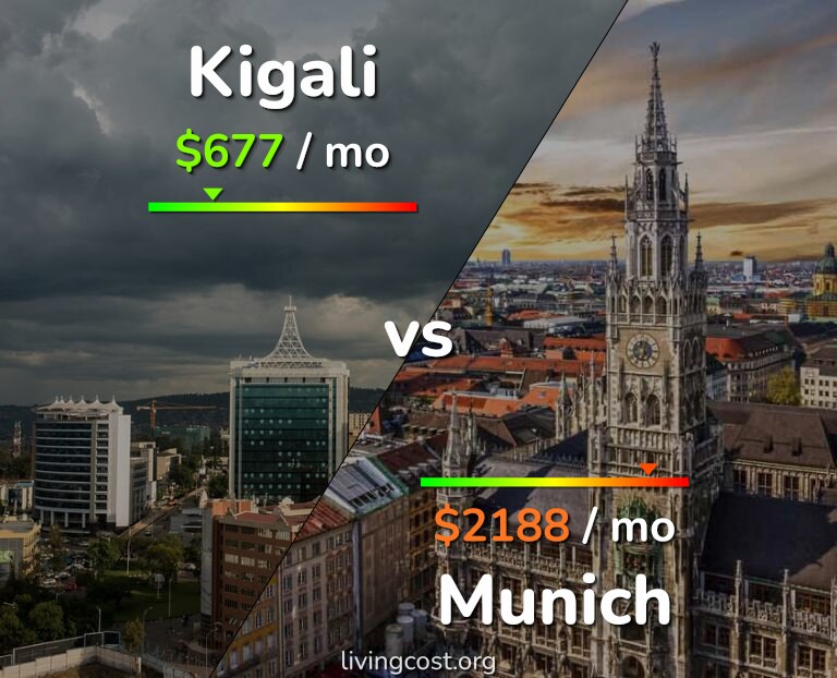 Cost of living in Kigali vs Munich infographic