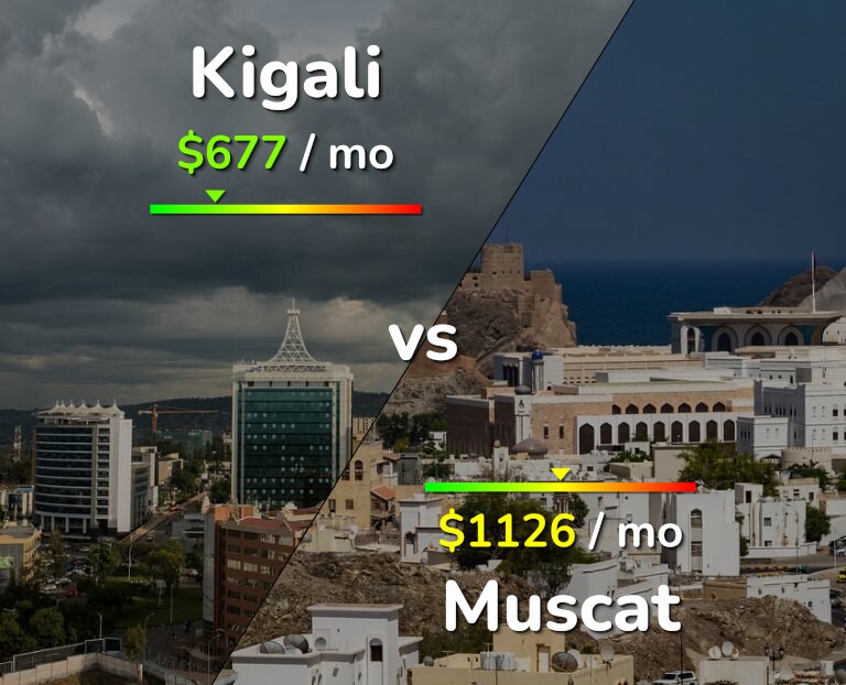 Cost of living in Kigali vs Muscat infographic