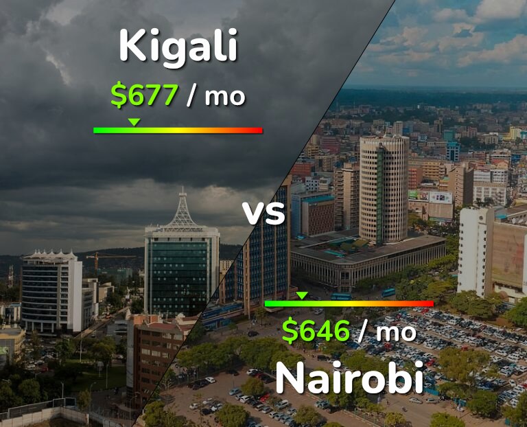 Cost of living in Kigali vs Nairobi infographic