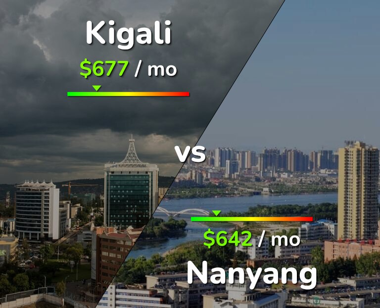 Cost of living in Kigali vs Nanyang infographic