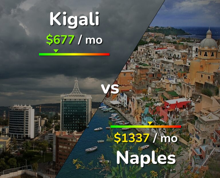 Cost of living in Kigali vs Naples infographic