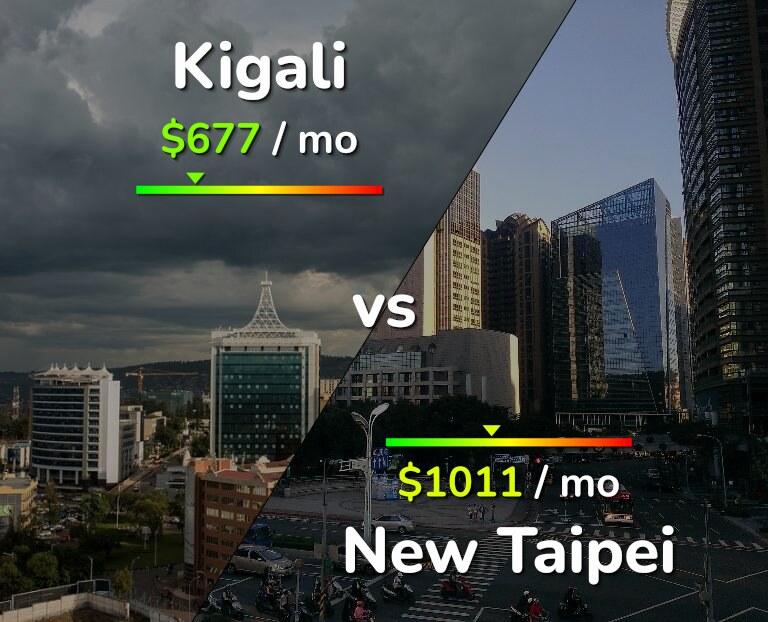 Cost of living in Kigali vs New Taipei infographic