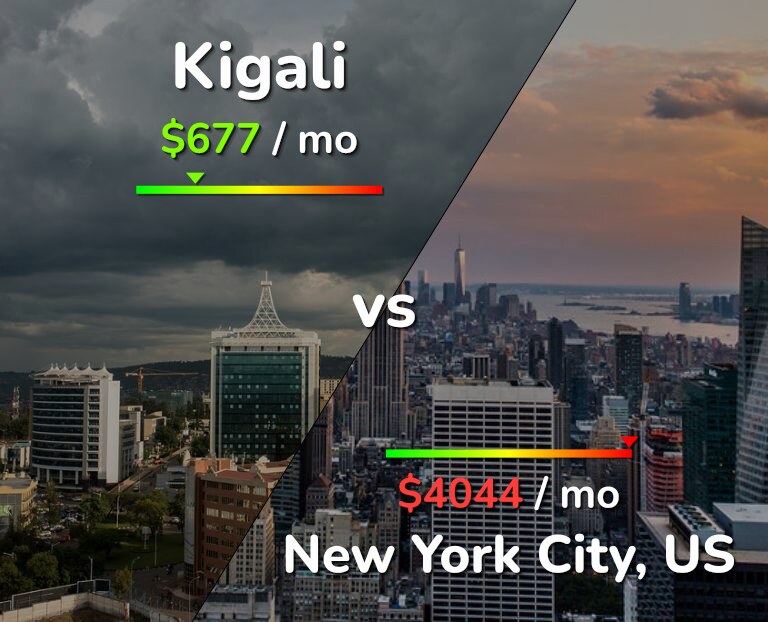 Cost of living in Kigali vs New York City infographic