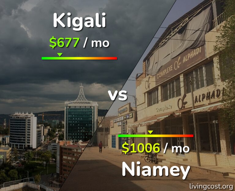 Cost of living in Kigali vs Niamey infographic