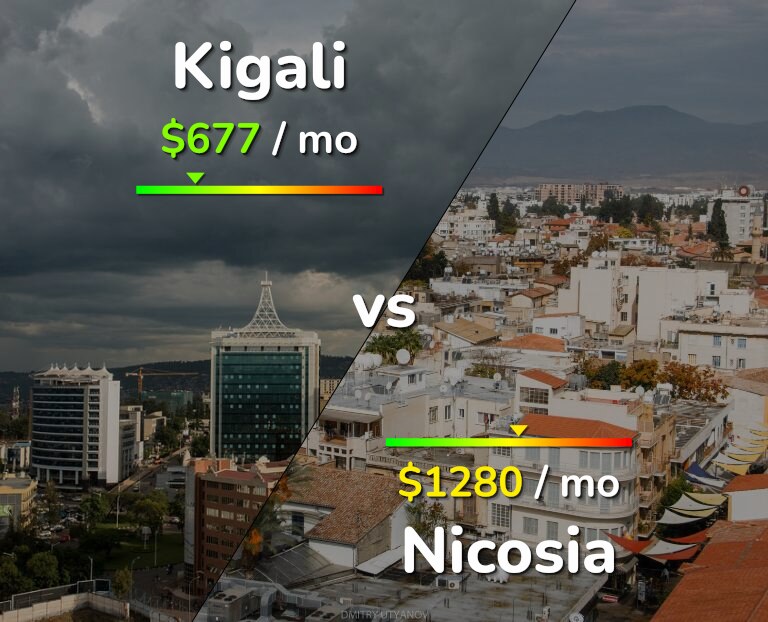 Cost of living in Kigali vs Nicosia infographic