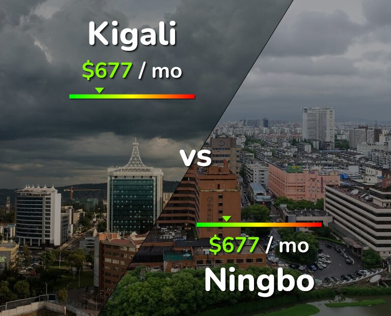 Cost of living in Kigali vs Ningbo infographic