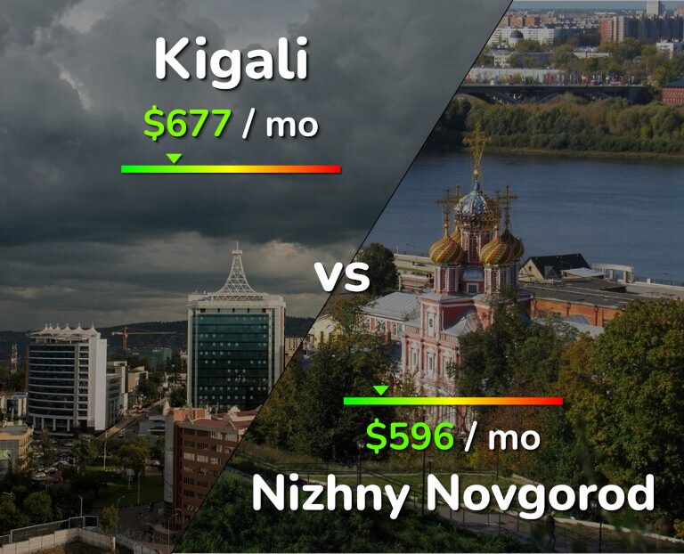Cost of living in Kigali vs Nizhny Novgorod infographic