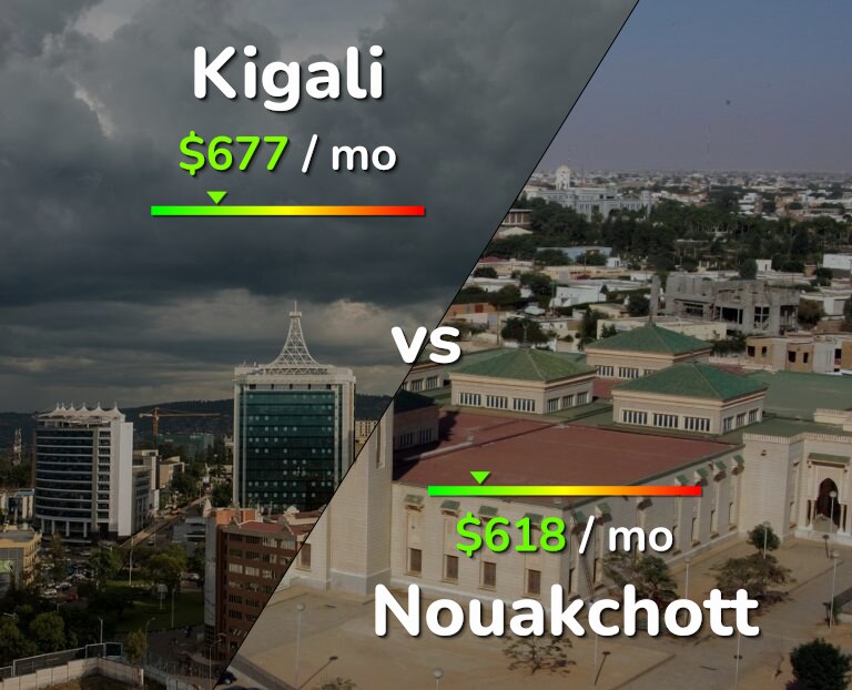 Cost of living in Kigali vs Nouakchott infographic