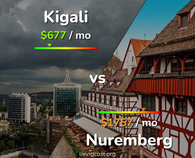 Cost of living in Kigali vs Nuremberg infographic