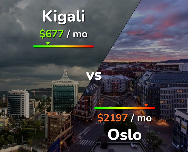 Cost of living in Kigali vs Oslo infographic