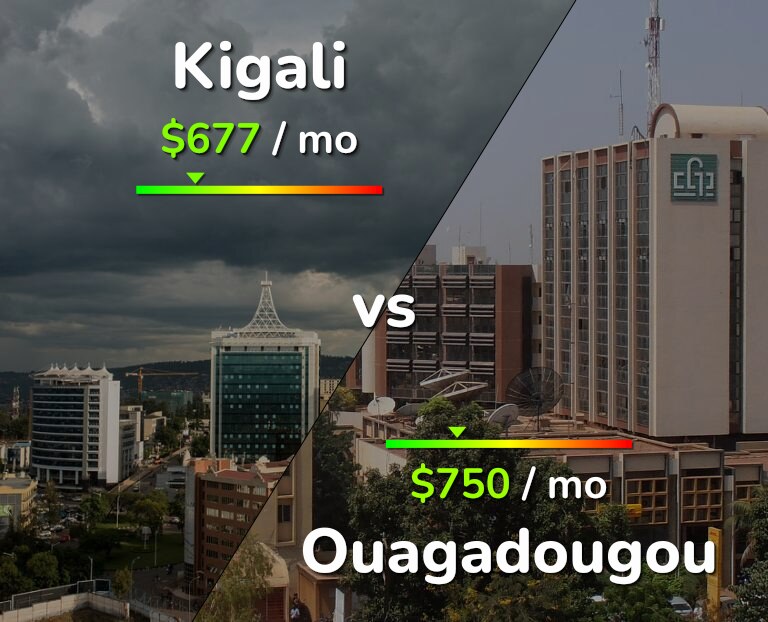 Cost of living in Kigali vs Ouagadougou infographic