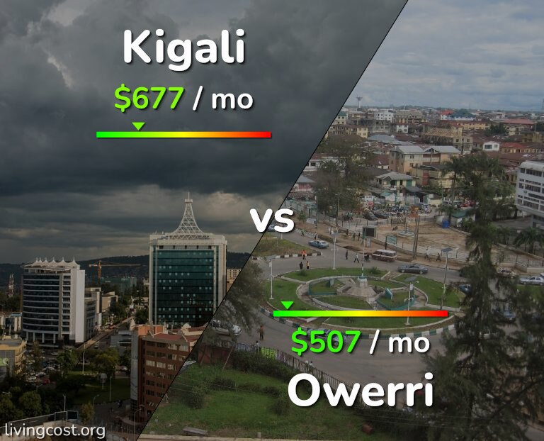 Cost of living in Kigali vs Owerri infographic