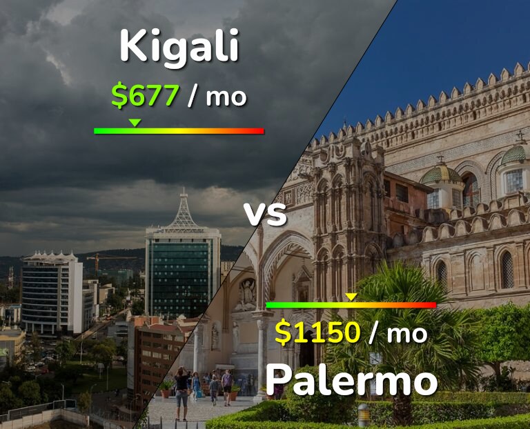 Cost of living in Kigali vs Palermo infographic