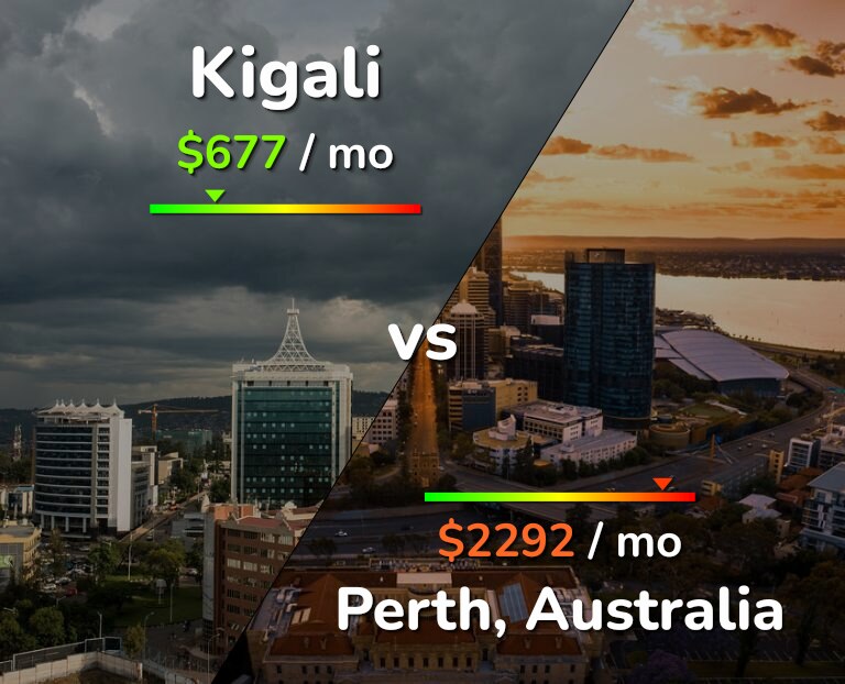 Cost of living in Kigali vs Perth infographic