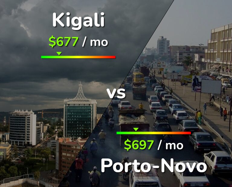 Cost of living in Kigali vs Porto-Novo infographic