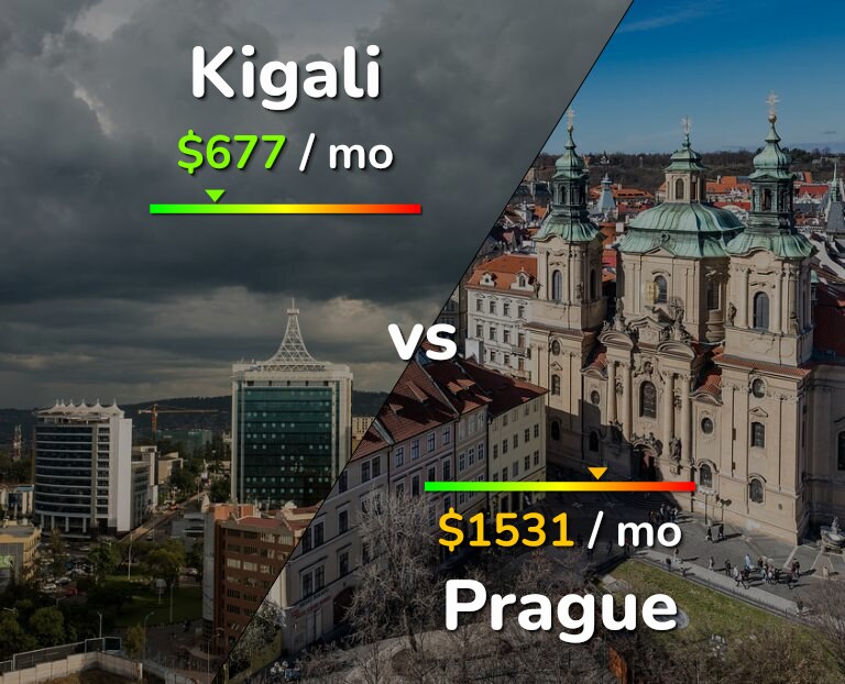 Cost of living in Kigali vs Prague infographic