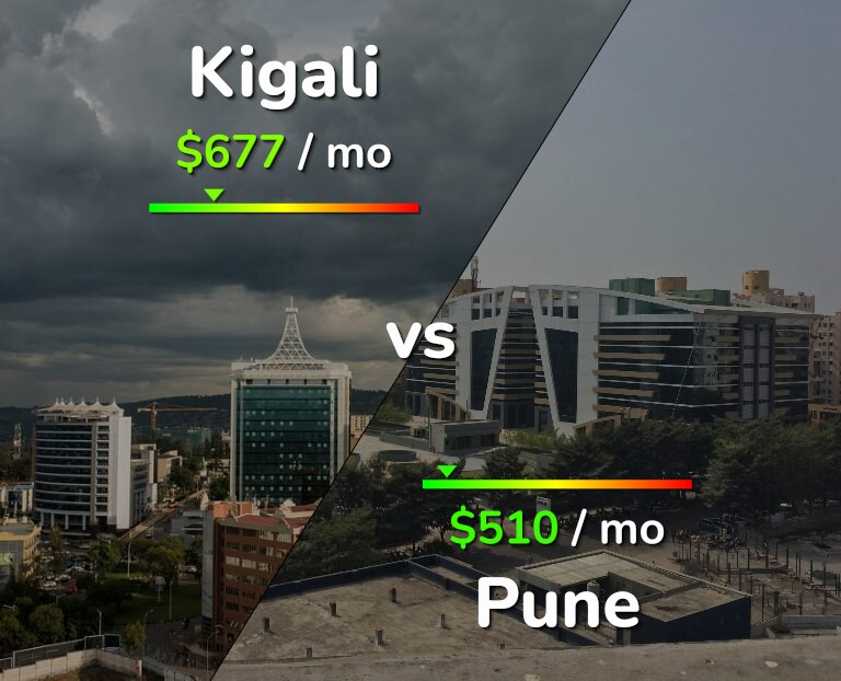 Cost of living in Kigali vs Pune infographic