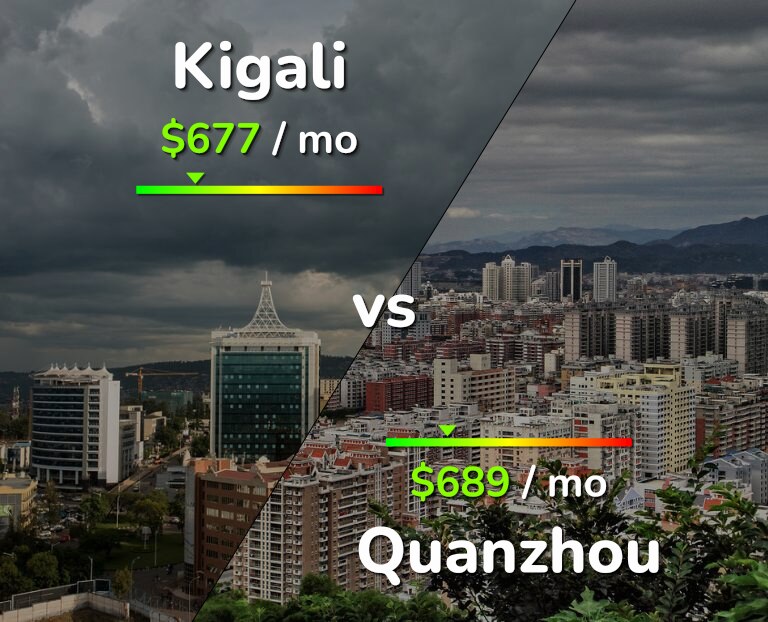 Cost of living in Kigali vs Quanzhou infographic