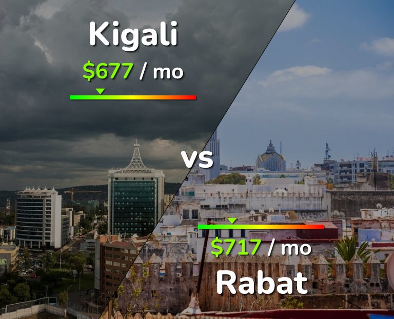 Cost of living in Kigali vs Rabat infographic